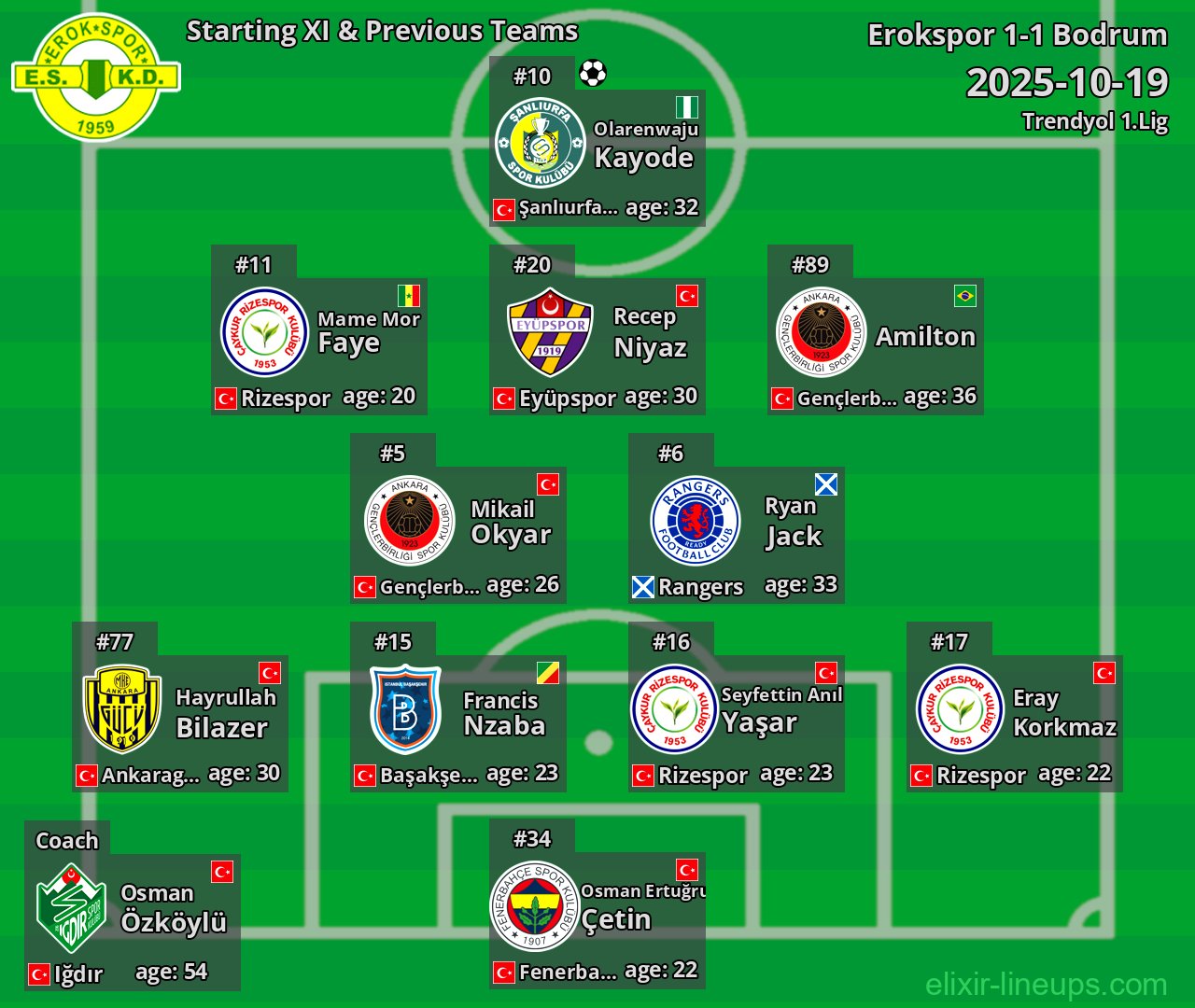 Erokspor Starting XI & Previous Teams 2025-10-19