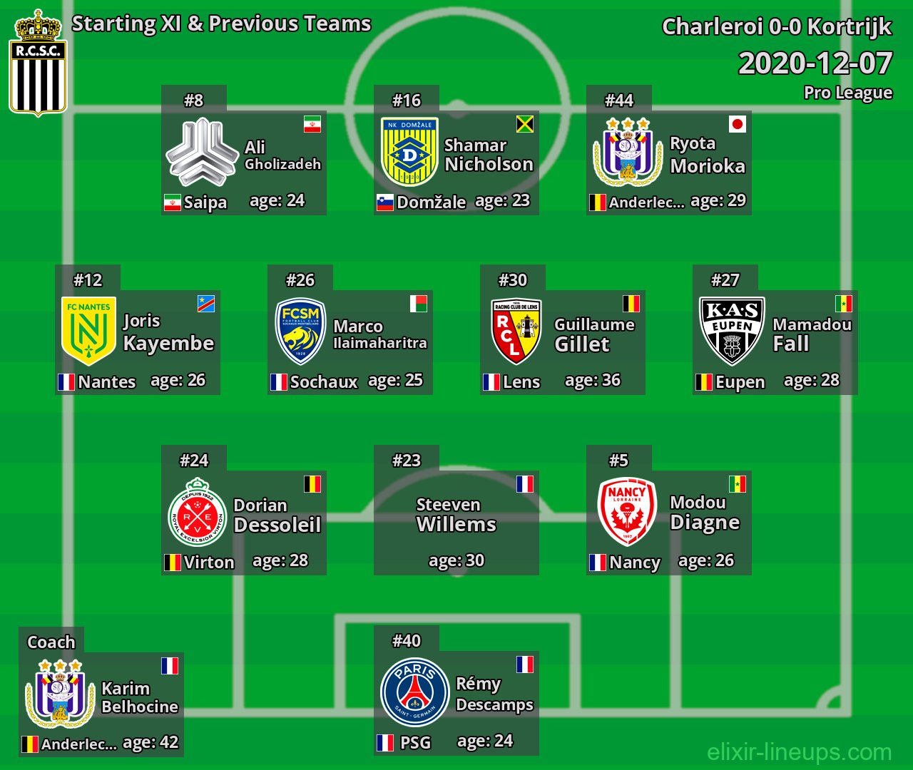 Charleroi Starting XI & Previous Teams 2020-12-07