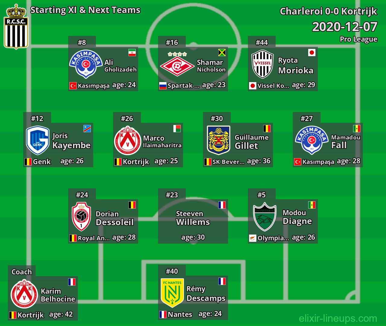 Charleroi Starting XI & Next Teams 2020-12-07