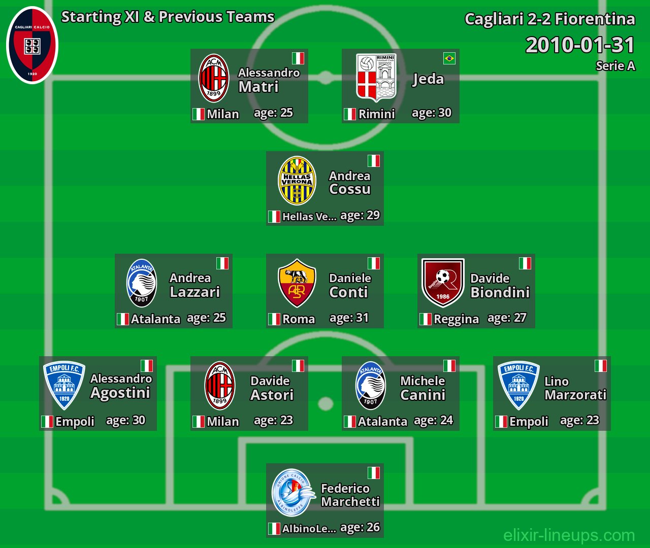 Cagliari Starting XI & Previous Teams 2010-01-31
