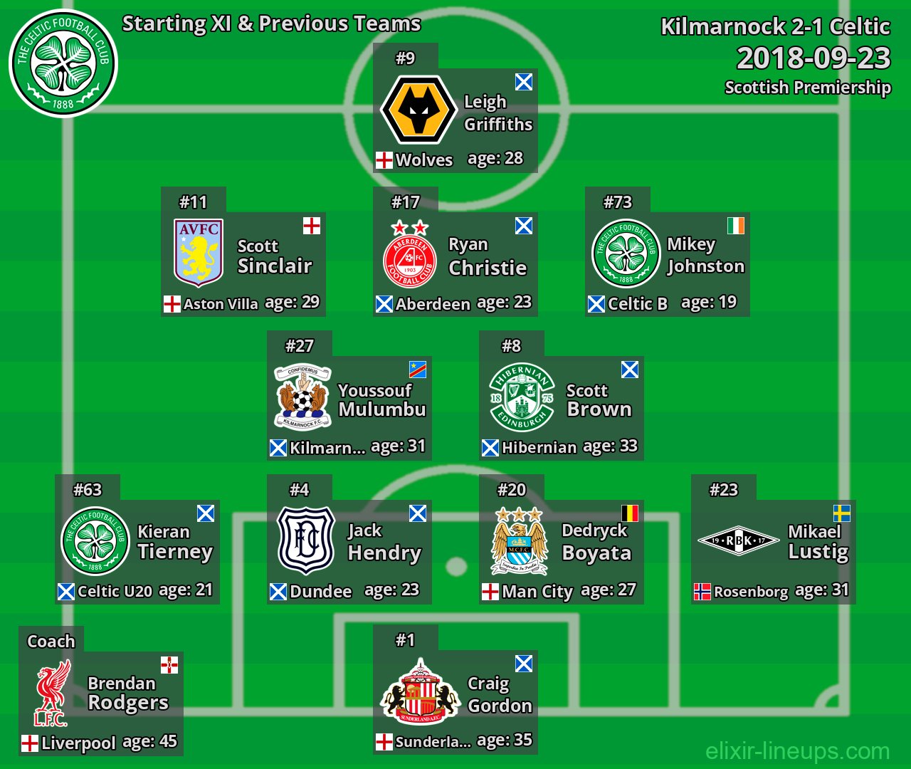 Celtic Starting XI & Previous Teams 2018-09-23