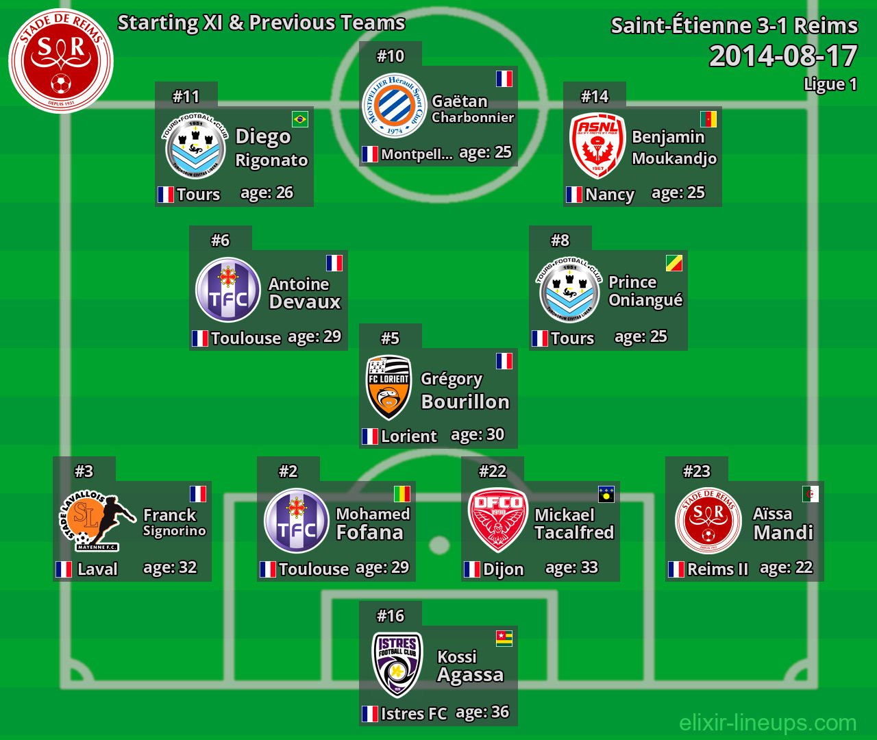 Reims Starting XI & Previous Teams 2014-08-17