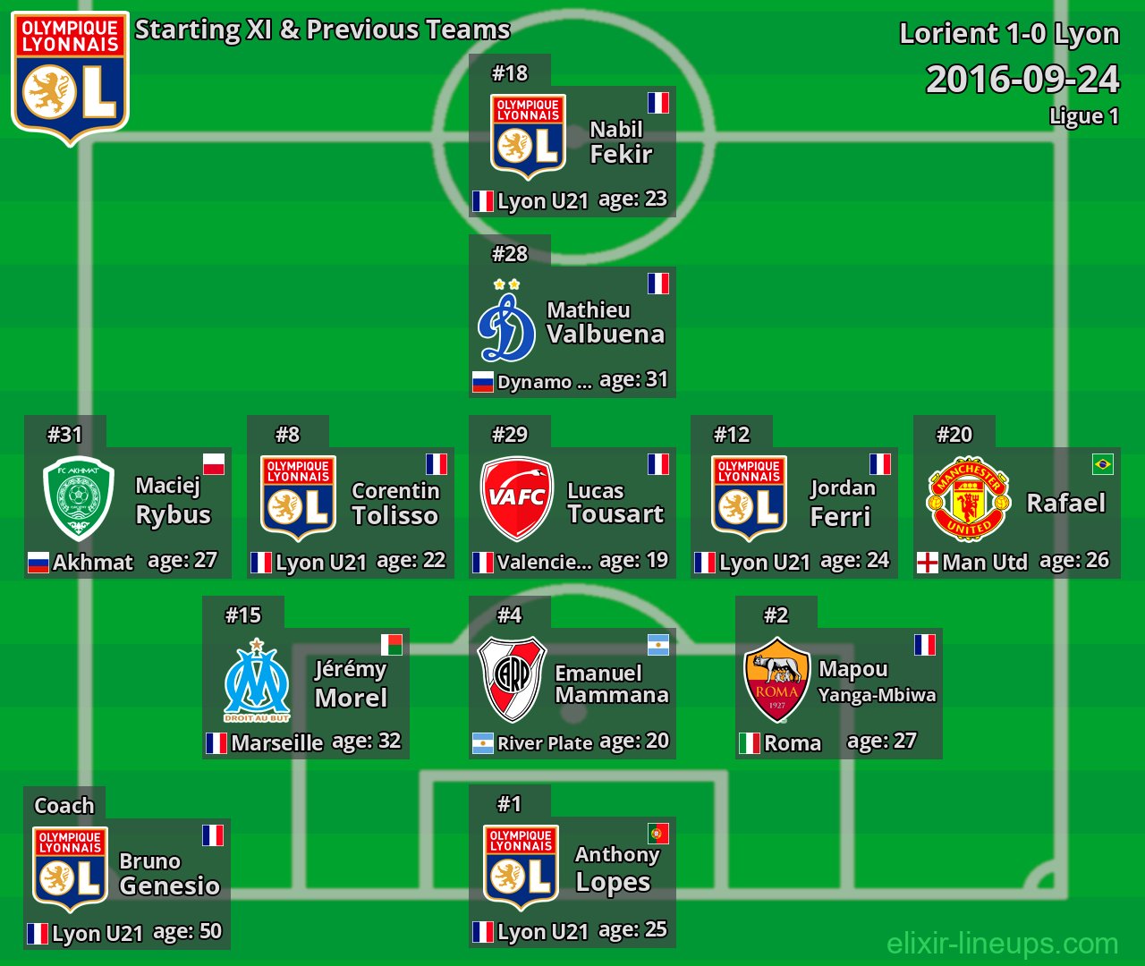 Lyon Starting XI & Previous Teams 2016-09-24