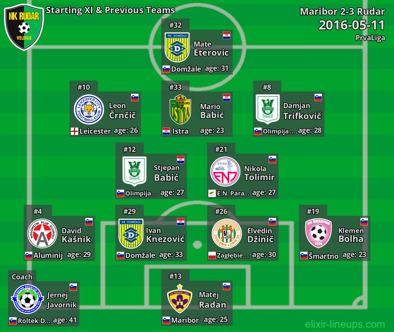 Rudar Starting XI & Previous Teams 2016-05-11