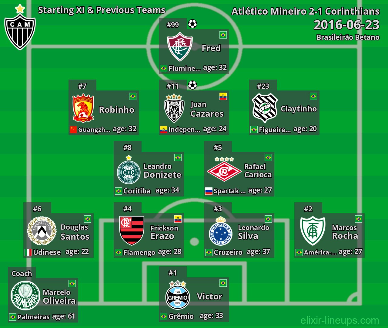 Atlético Mineiro Starting XI & Previous Teams 2016-06-23