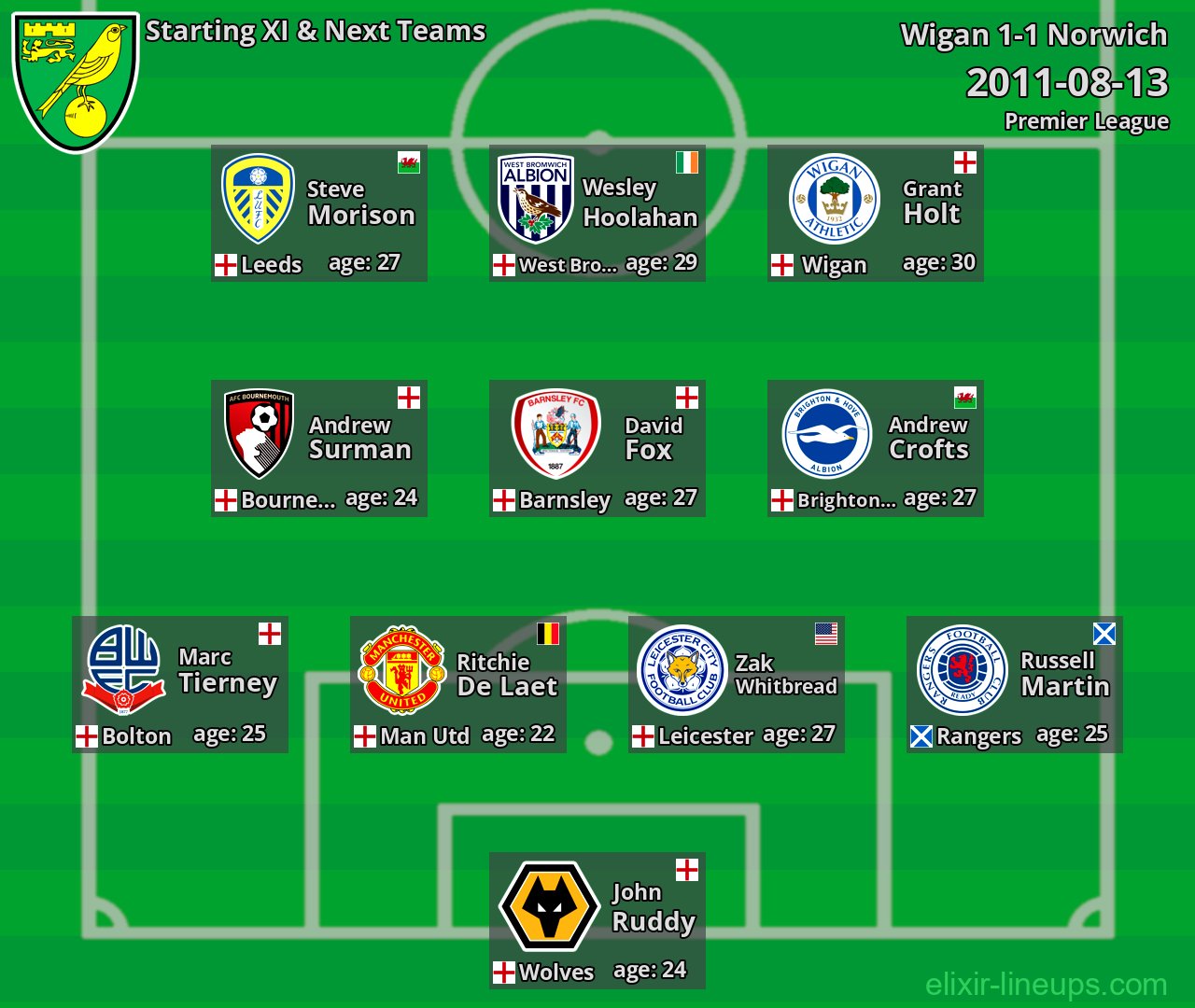 Norwich Starting XI & Next Teams 2011-08-13