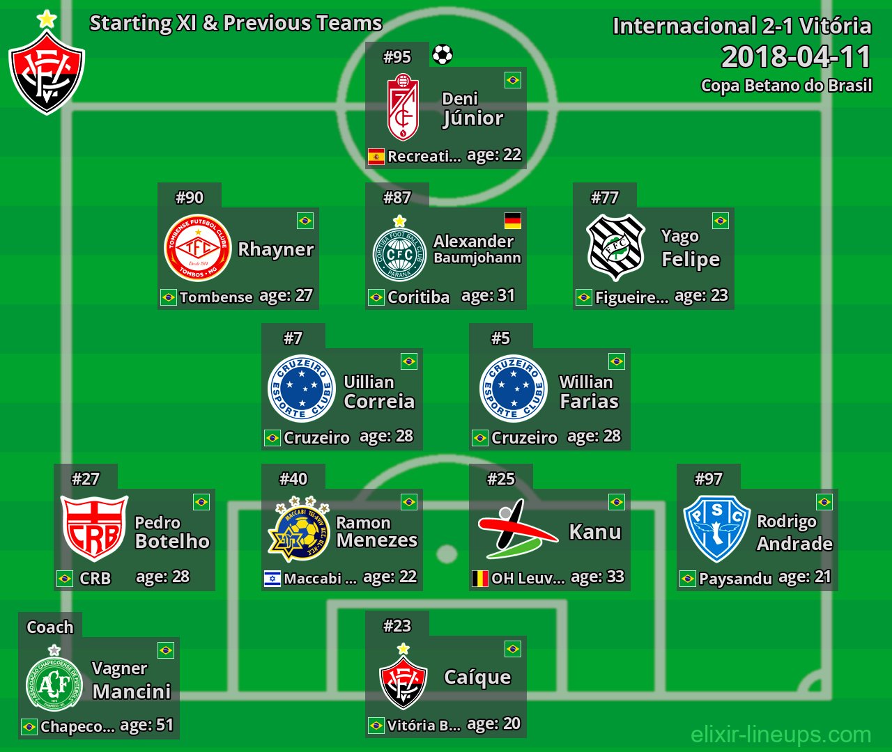 Vitória Starting XI & Previous Teams 2018-04-11