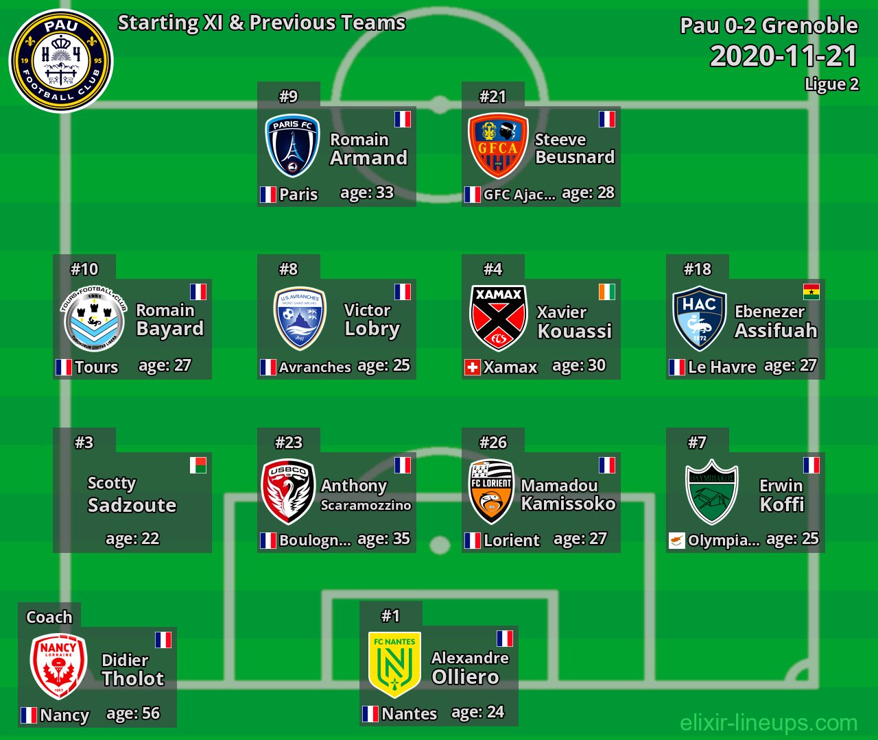 Pau Starting XI & Previous Teams 2020-11-21