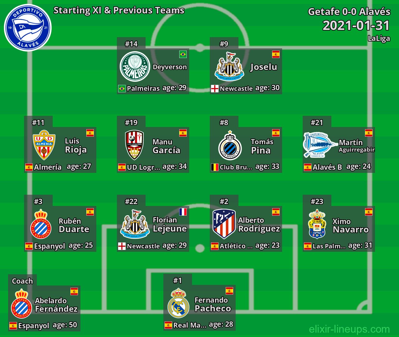 Alavés Starting XI & Previous Teams 2021-01-31
