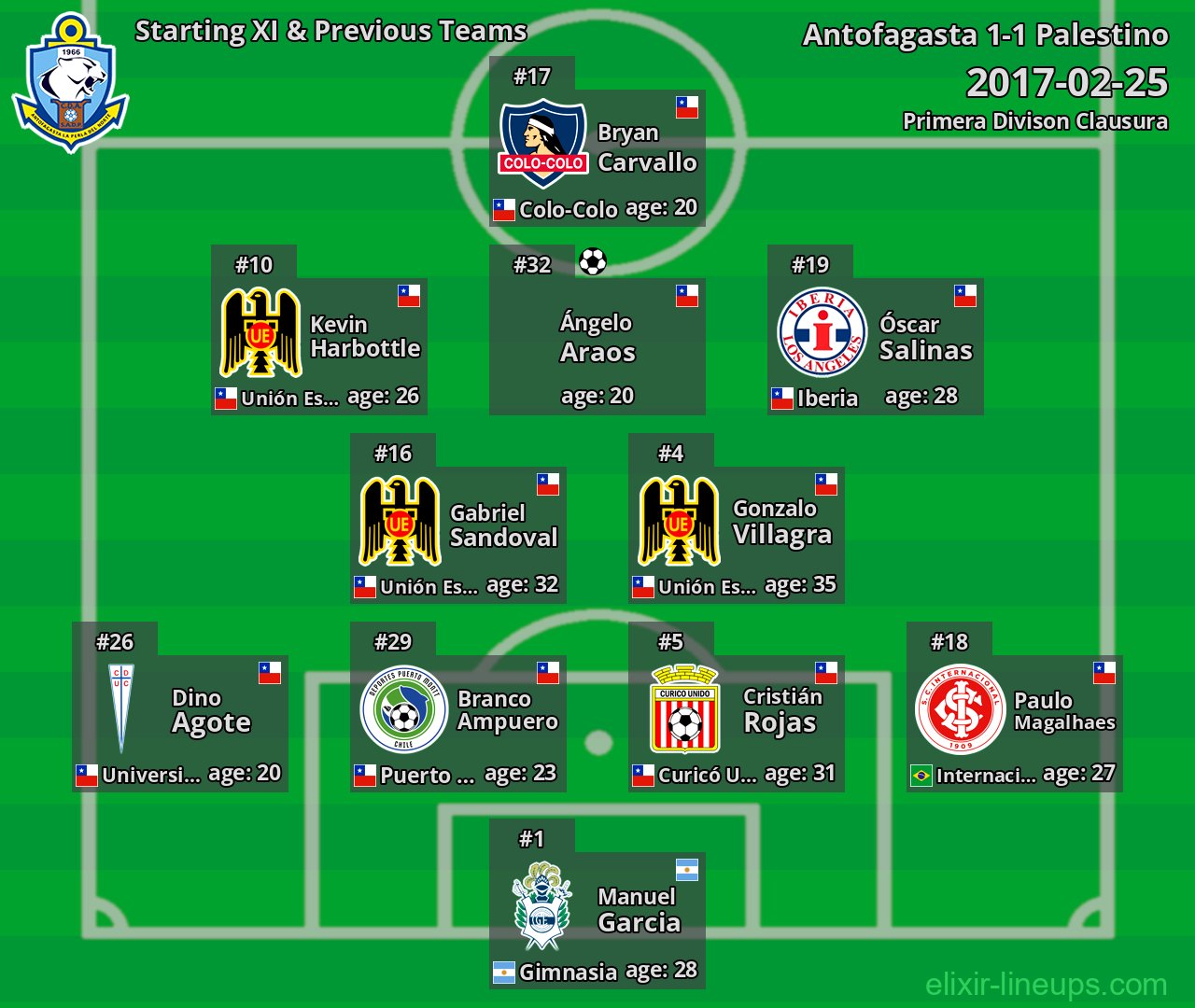 Antofagasta Starting XI & Previous Teams 2017-02-25