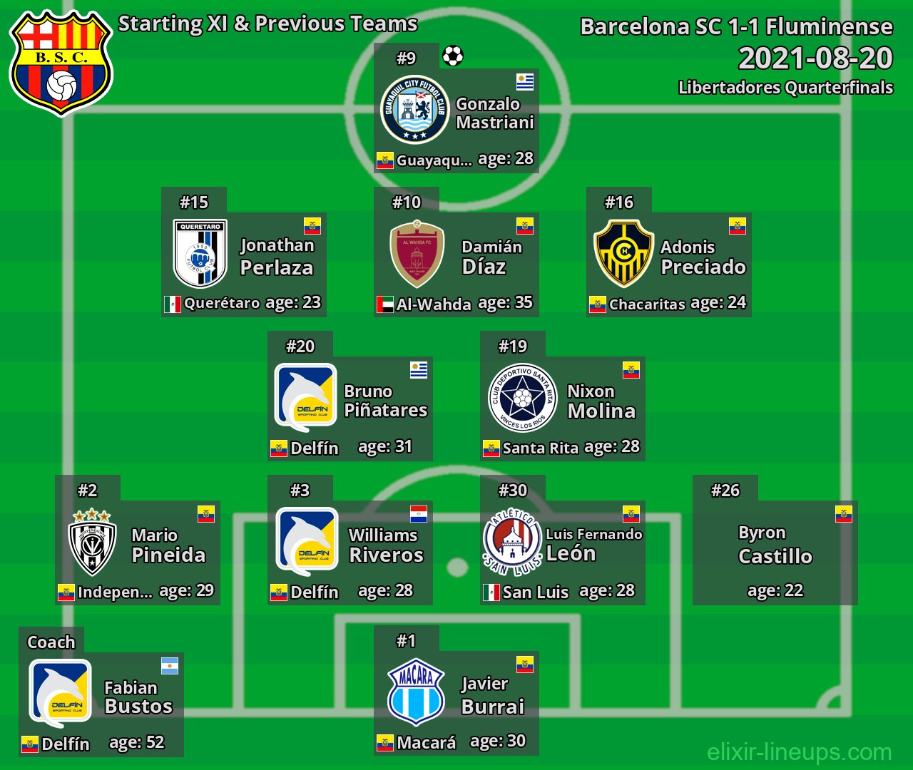Barcelona SC Starting XI & Previous Teams 2021-08-20