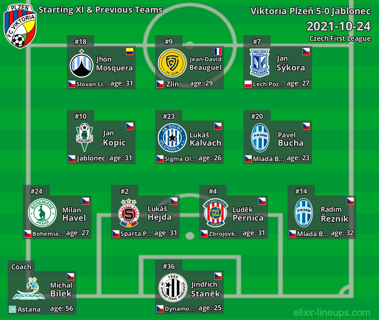 Viktoria Plzeň Starting XI & Previous Teams 2021-10-24