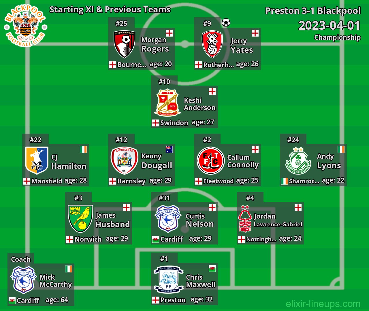 Blackpool Starting XI & Previous Teams 2023-04-01