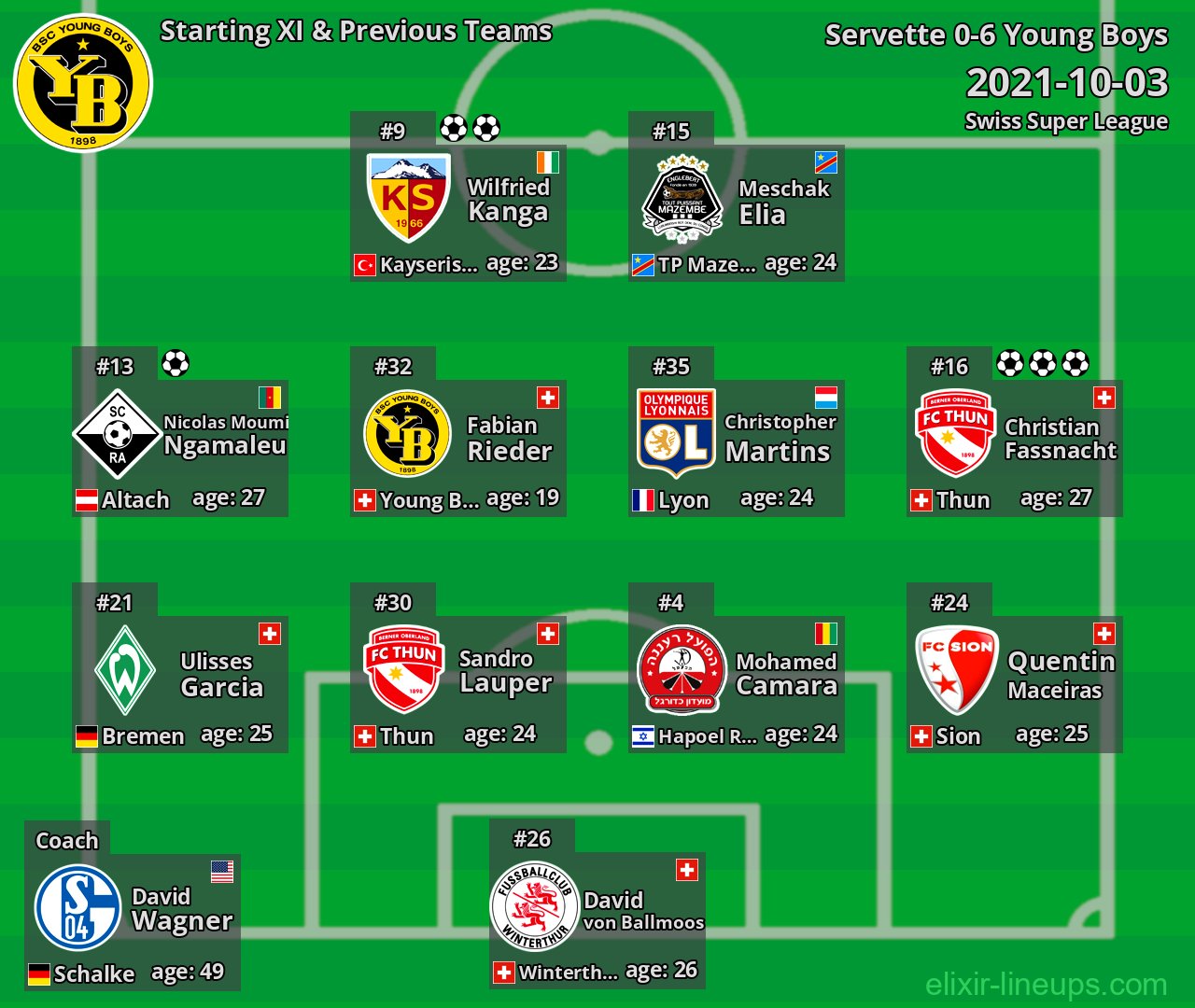 Young Boys Starting XI & Previous Teams 2021-10-03