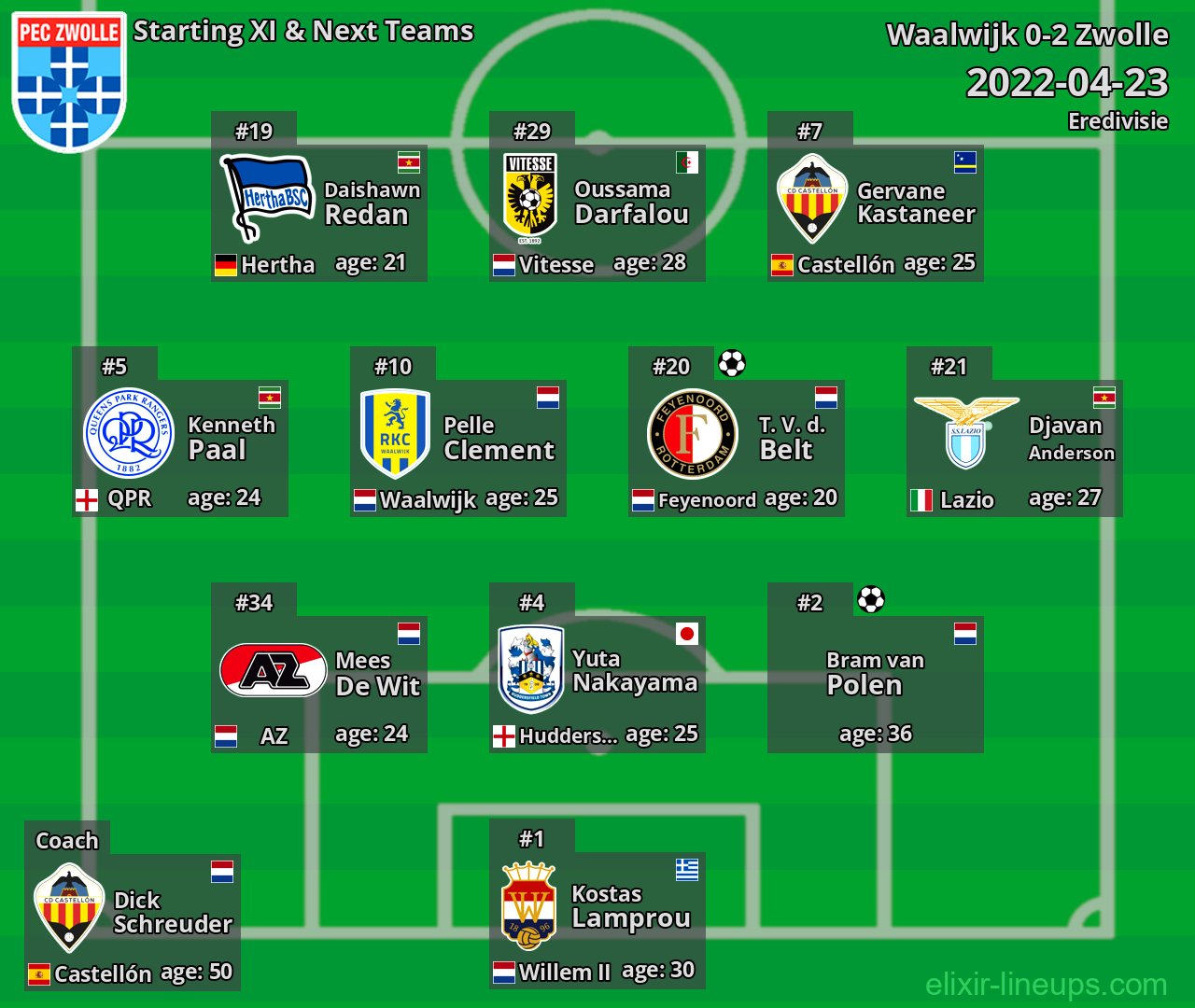 Zwolle Starting XI & Next Teams 2022-04-23