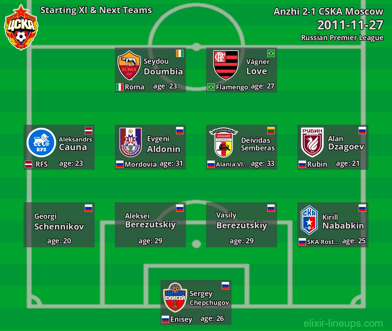 CSKA Moscow Starting XI & Next Teams 2011-11-27