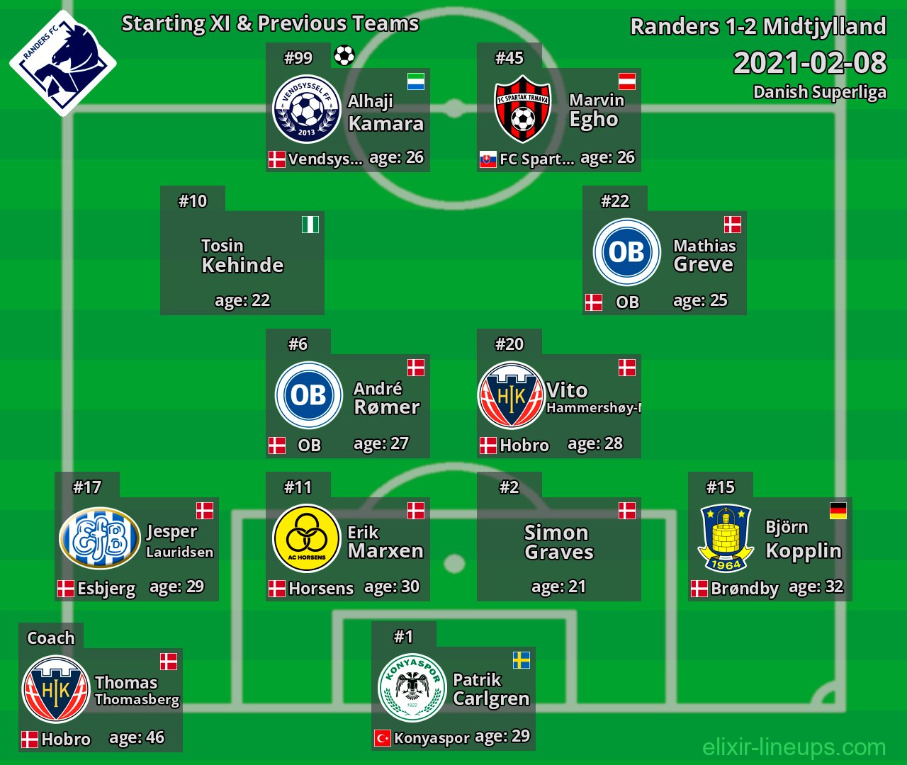 Randers Starting XI & Previous Teams 2021-02-08