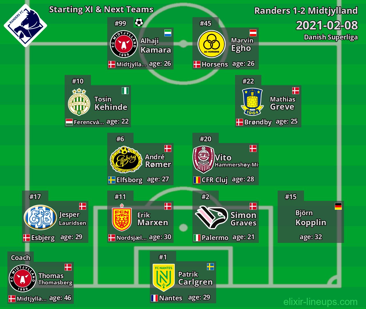 Randers Starting XI & Next Teams 2021-02-08