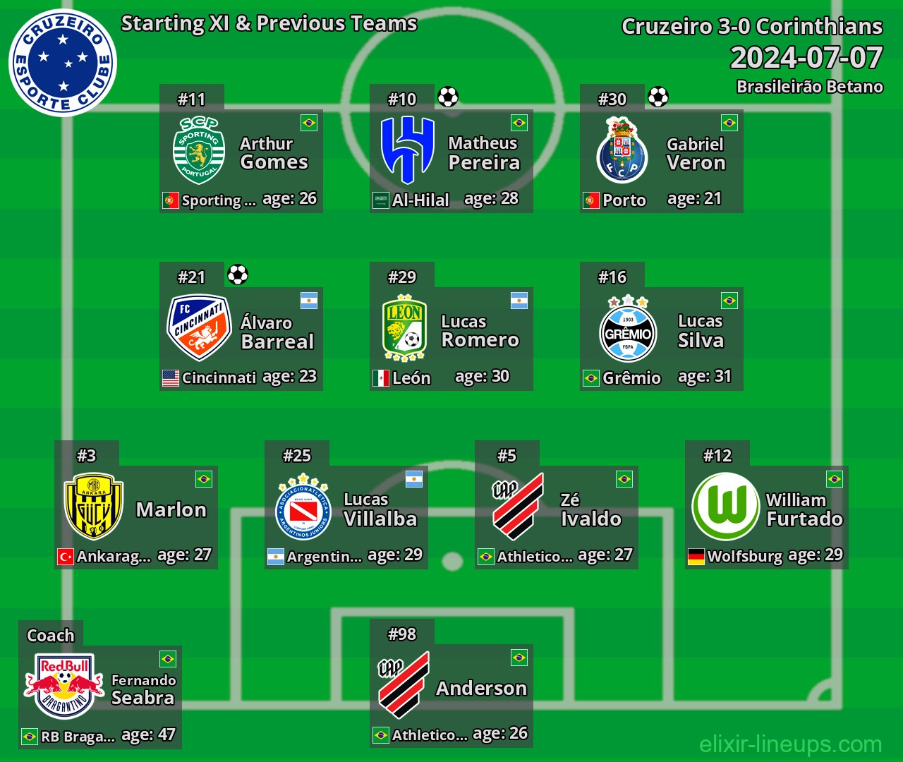 Cruzeiro Starting XI & Previous Teams 2024-07-07