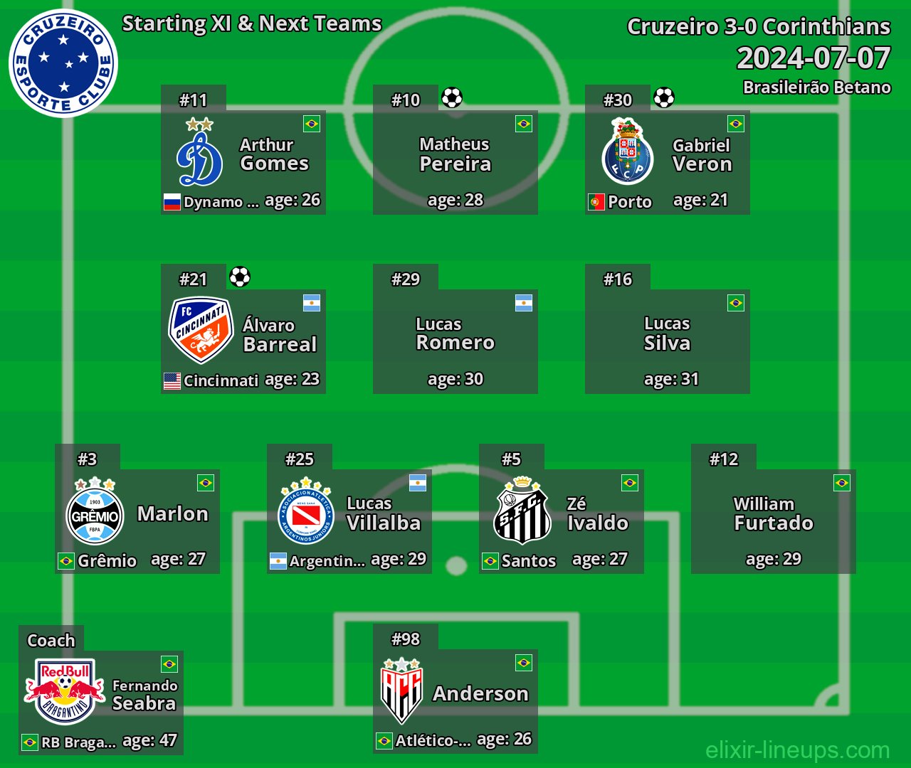 Cruzeiro Starting XI & Next Teams 2024-07-07