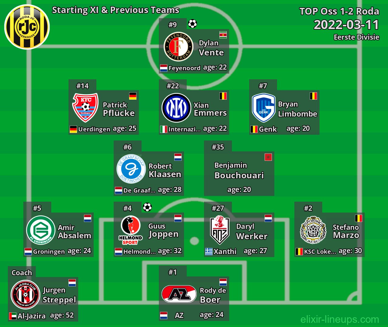 Roda Starting XI & Previous Teams 2022-03-11