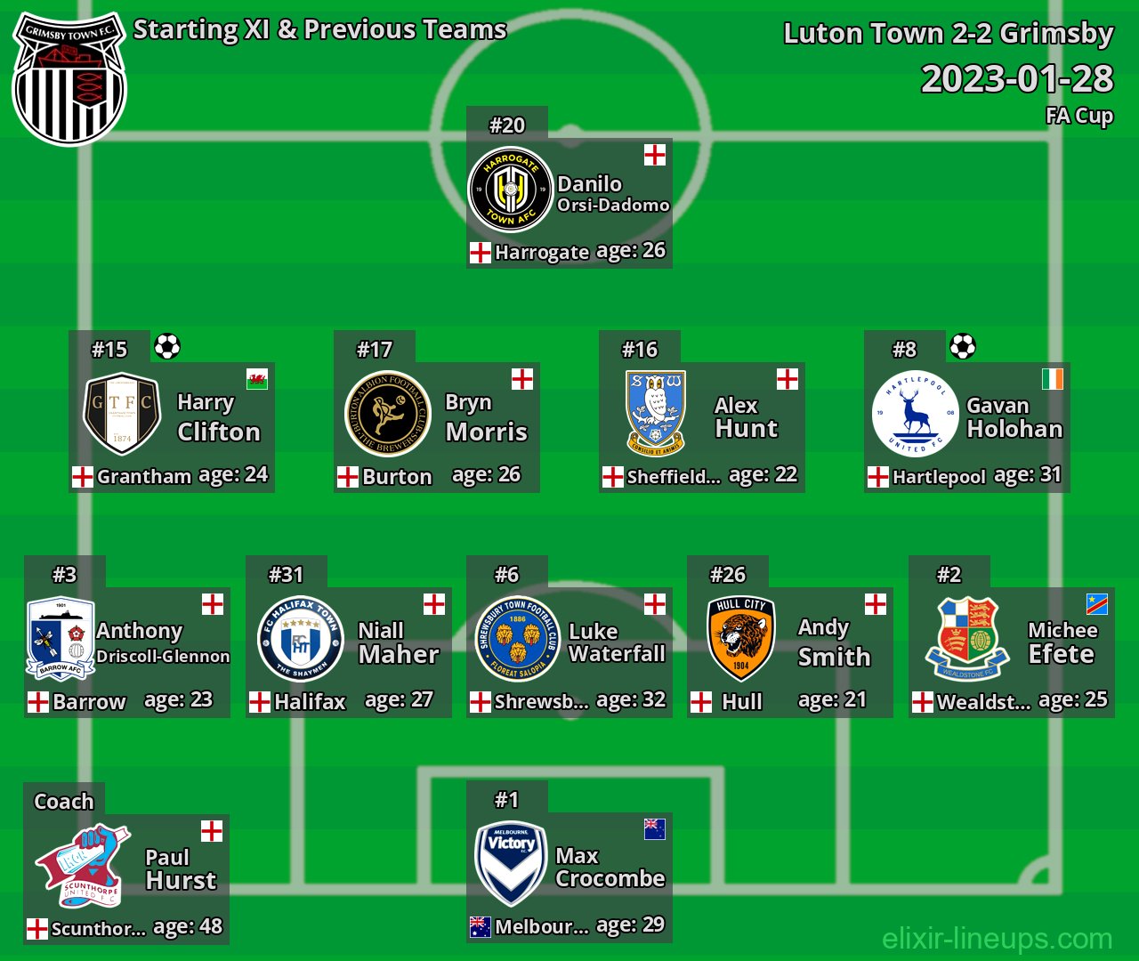 Grimsby Starting XI & Previous Teams 2023-01-28