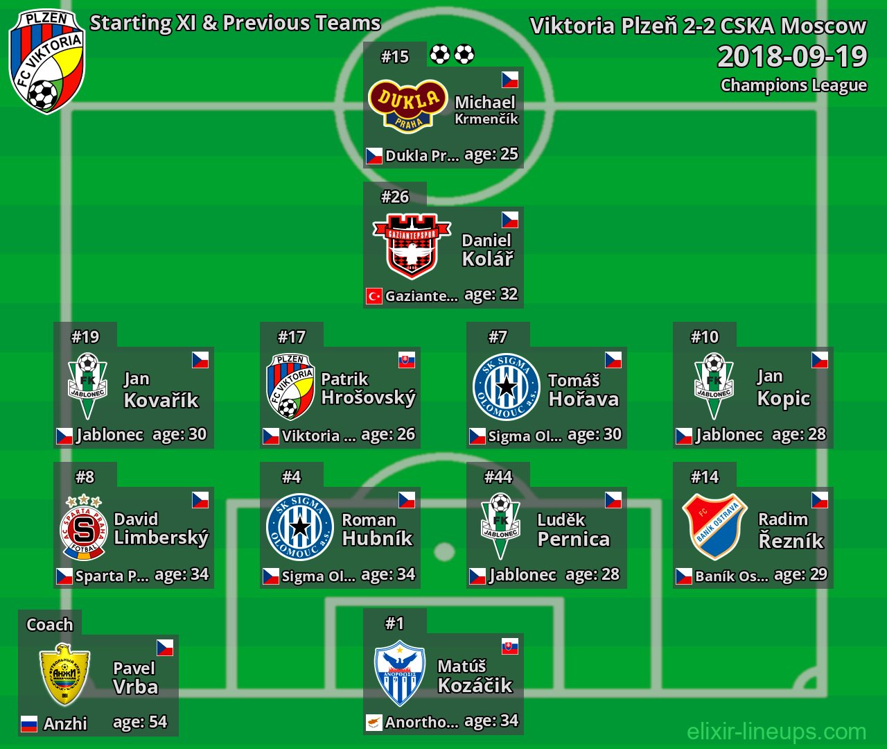 Viktoria Plzeň Starting XI & Previous Teams 2018-09-19