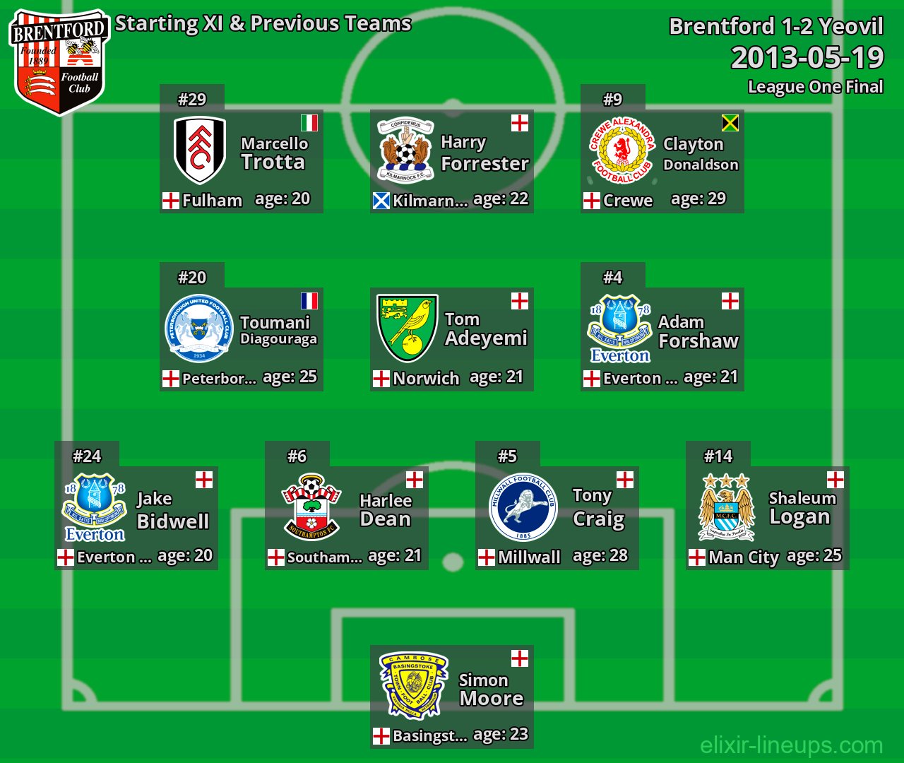 Brentford Starting XI & Previous Teams 2013-05-19