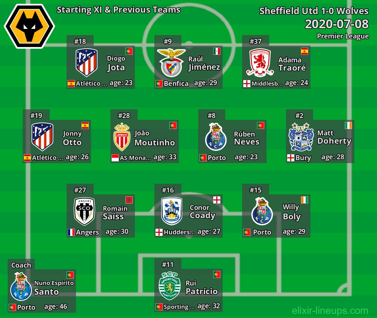 Wolves Starting XI & Previous Teams 2020-07-08
