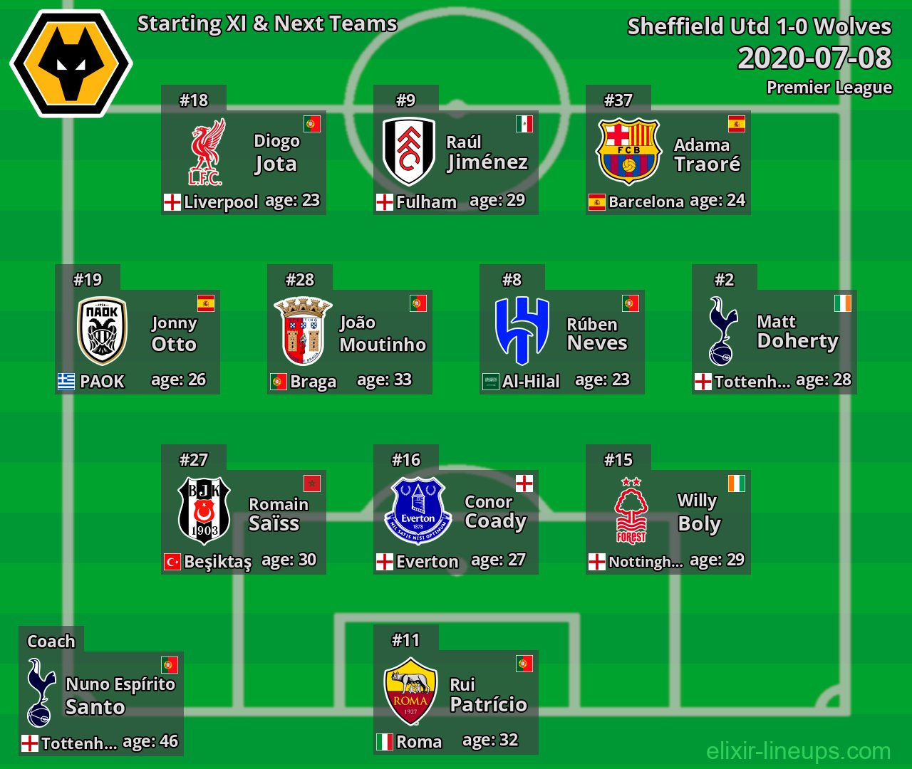 Wolves Starting XI & Next Teams 2020-07-08