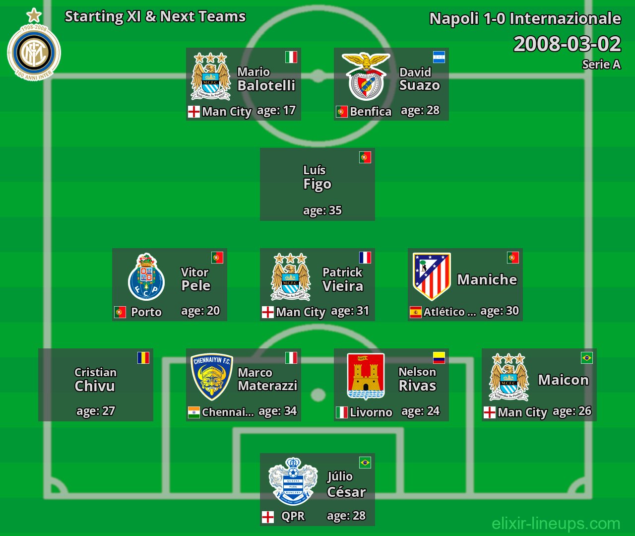 Internazionale Starting XI & Next Teams 2008-03-02
