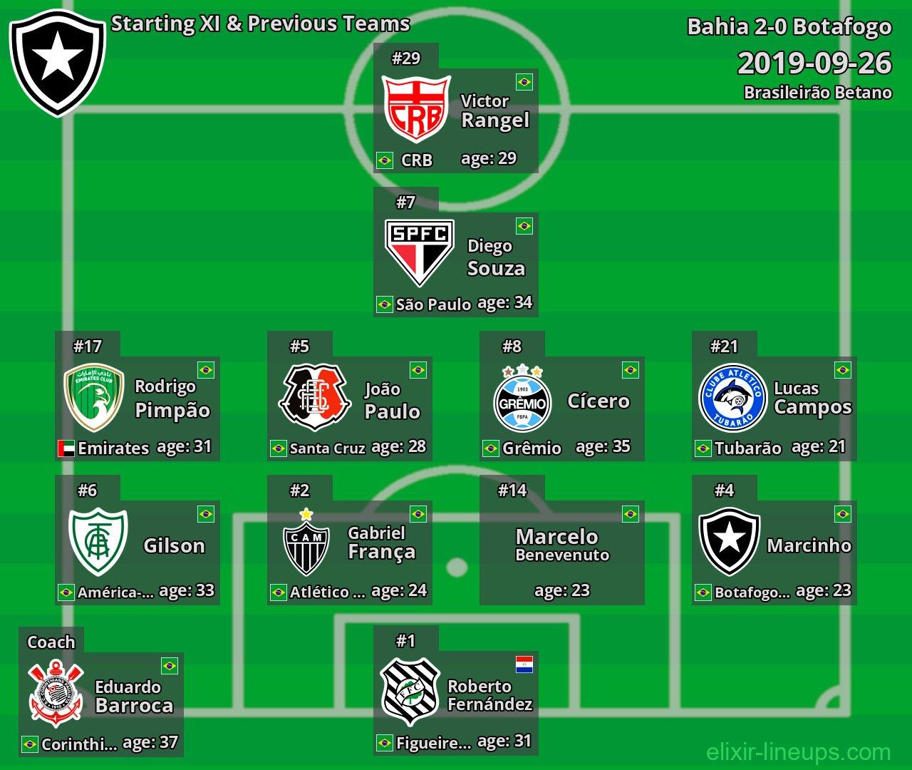 Botafogo Starting XI & Previous Teams 2019-09-26