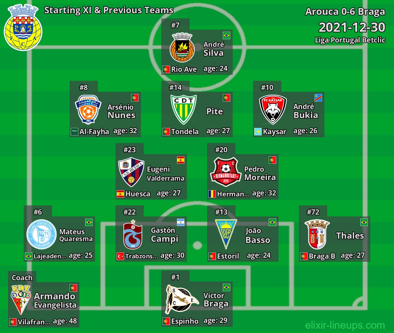Arouca Starting XI & Previous Teams 2021-12-30