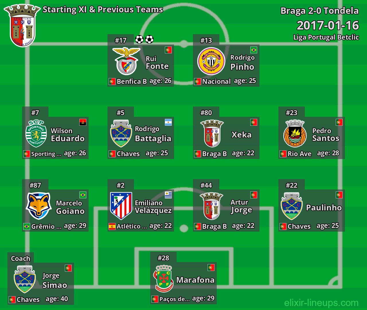 Braga Starting XI & Previous Teams 2017-01-16