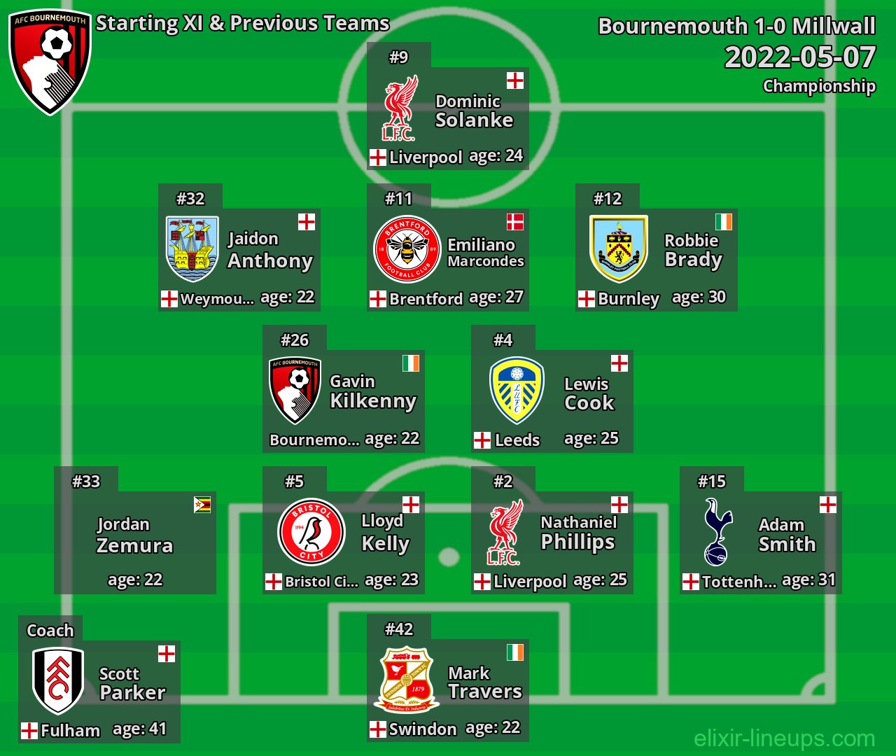 Bournemouth Starting XI & Previous Teams 2022-05-07