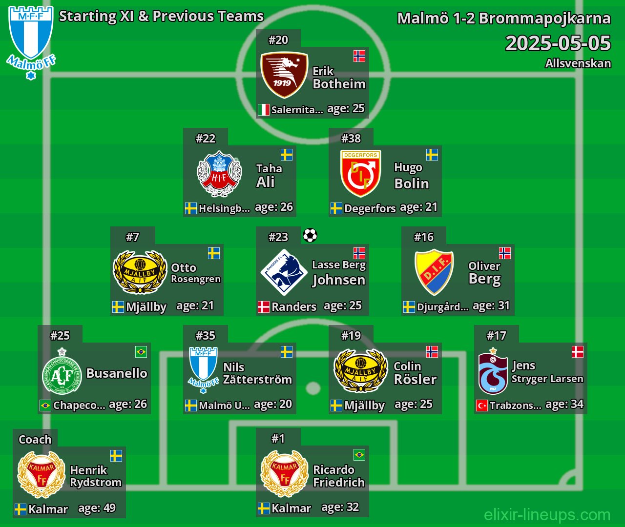 Malmö Starting XI & Previous Teams 2025-05-05