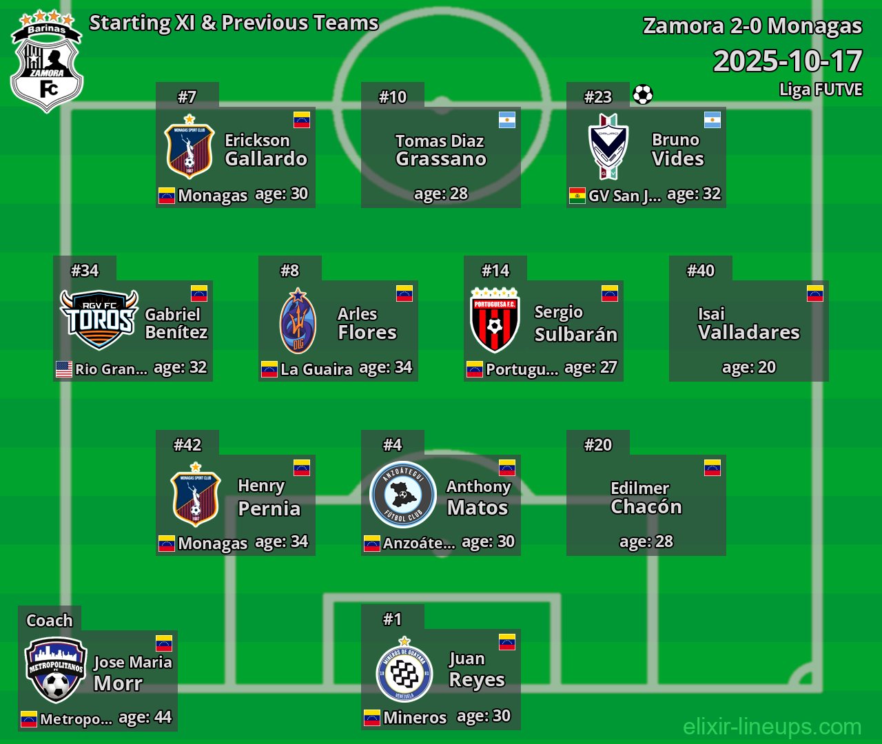 Zamora Starting XI & Previous Teams 2025-10-17