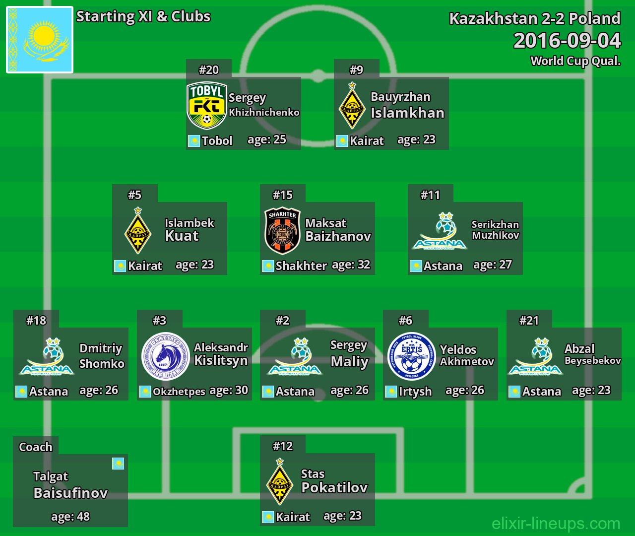 Kazakhstan Starting XI 2016-09-04