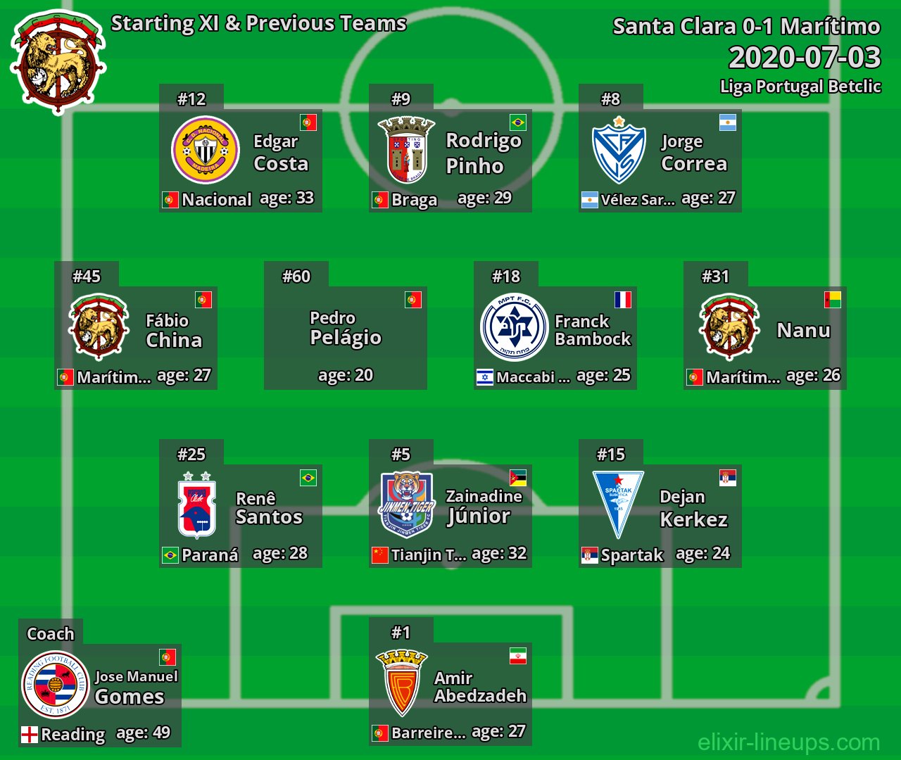 Marítimo Starting XI & Previous Teams 2020-07-03