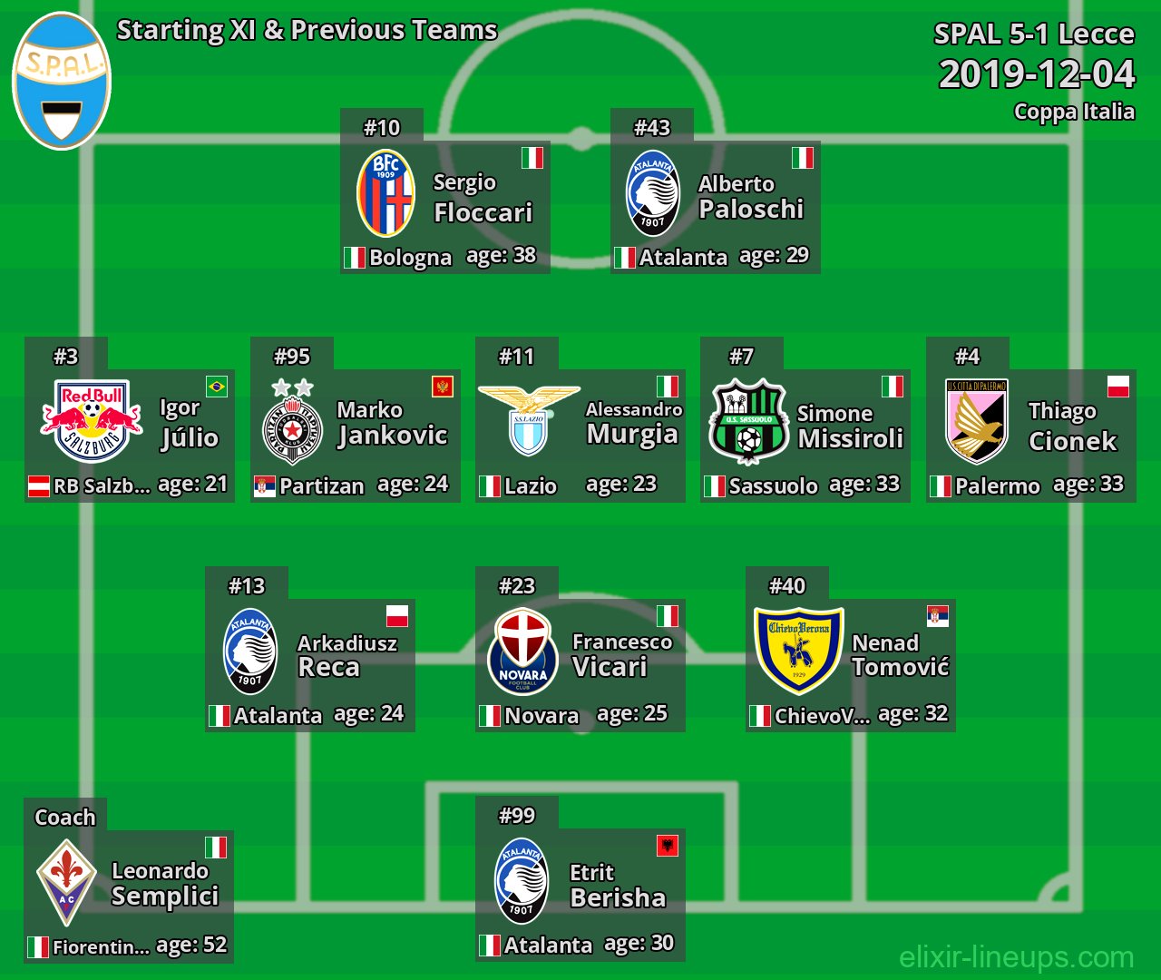 SPAL Starting XI & Previous Teams 2019-12-04