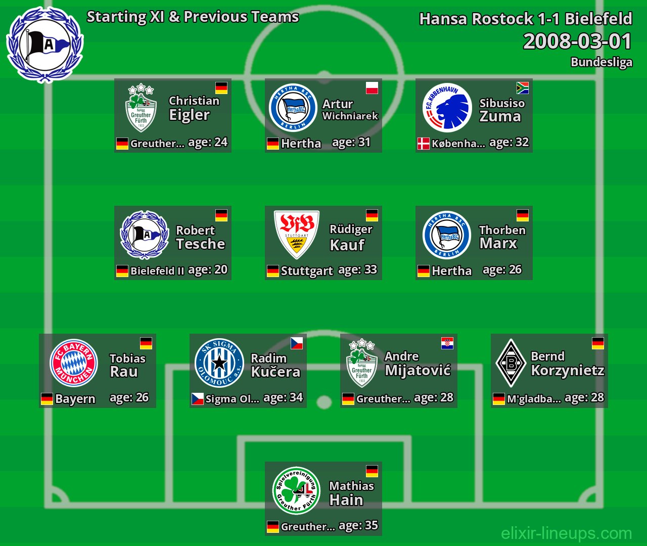 Bielefeld Starting XI & Previous Teams 2008-03-01