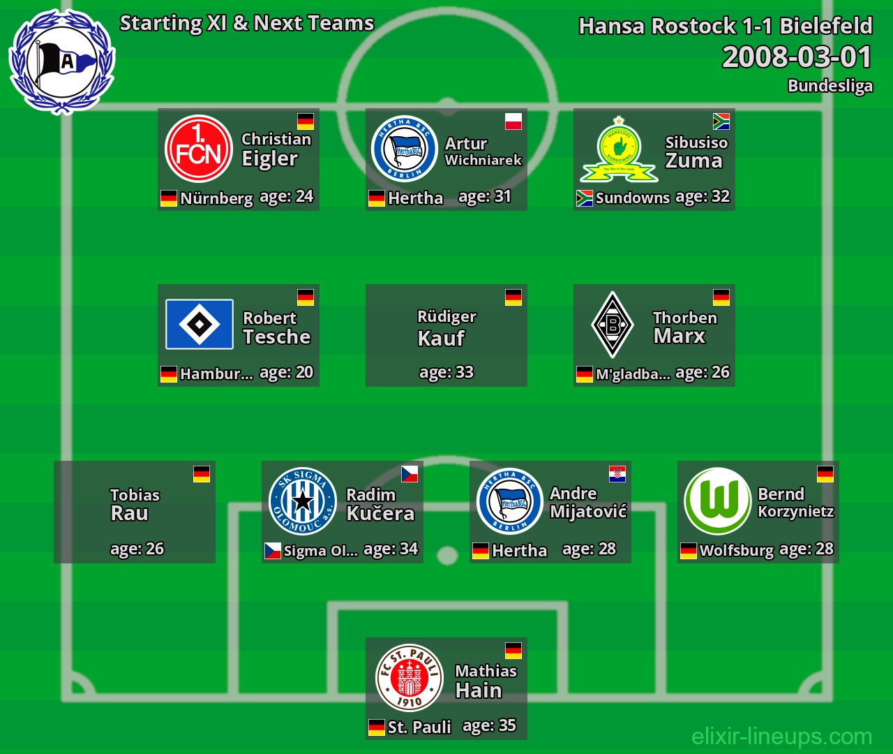 Bielefeld Starting XI & Next Teams 2008-03-01