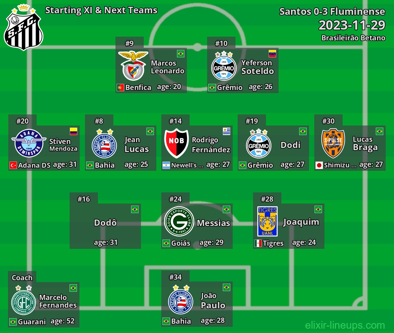 Santos Starting XI & Next Teams 2023-11-29