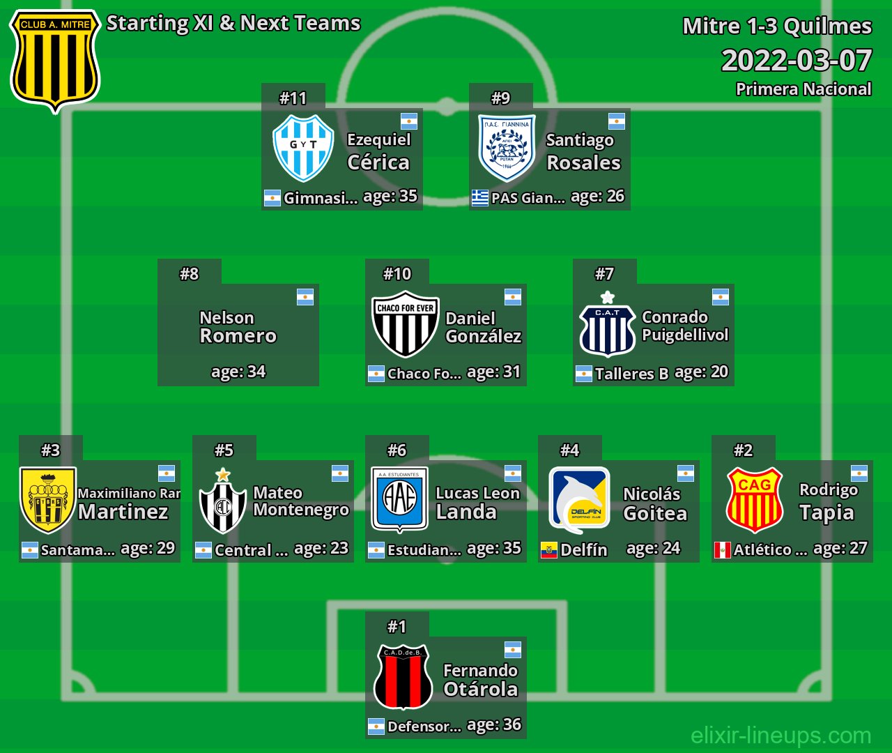 Mitre Starting XI & Next Teams 2022-03-07