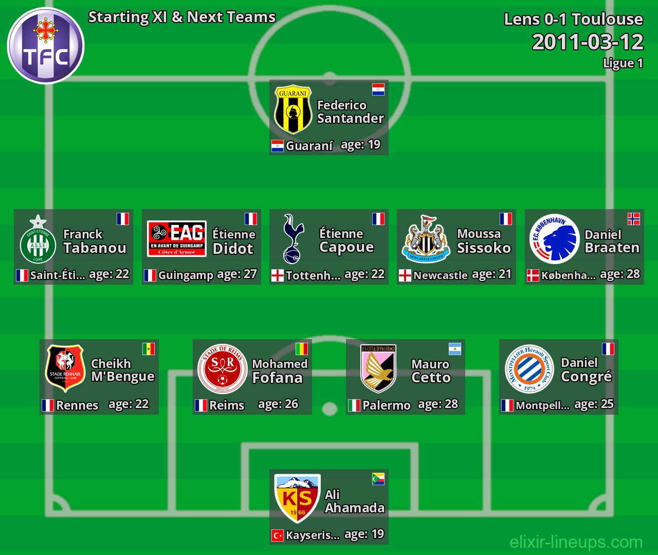 Toulouse Starting XI & Next Teams 2011-03-12
