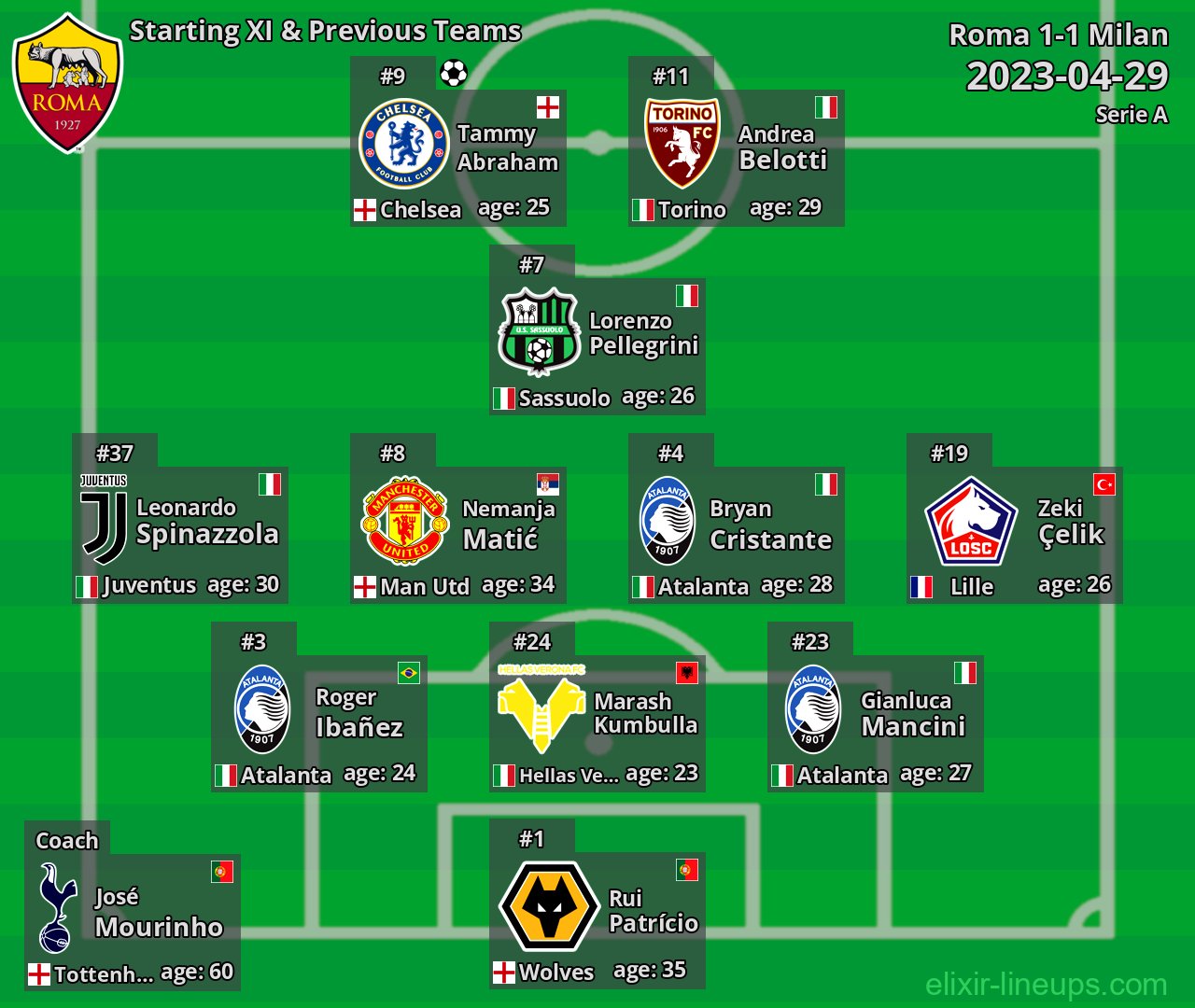 Roma Starting XI & Previous Teams 2023-04-29