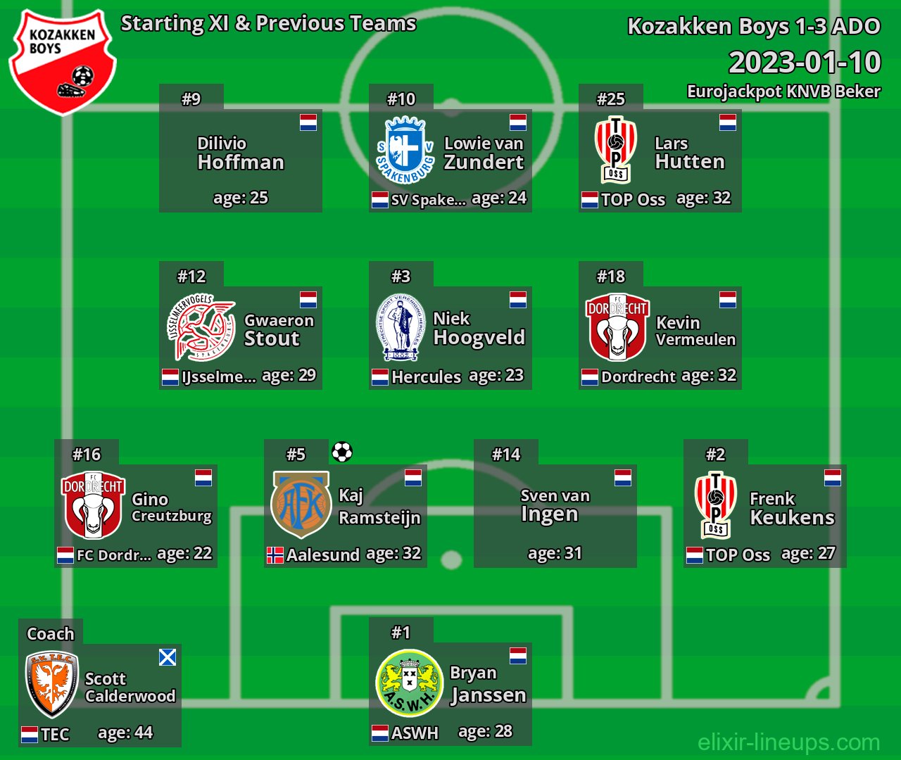 Kozakken Boys Starting XI & Previous Teams 2023-01-10