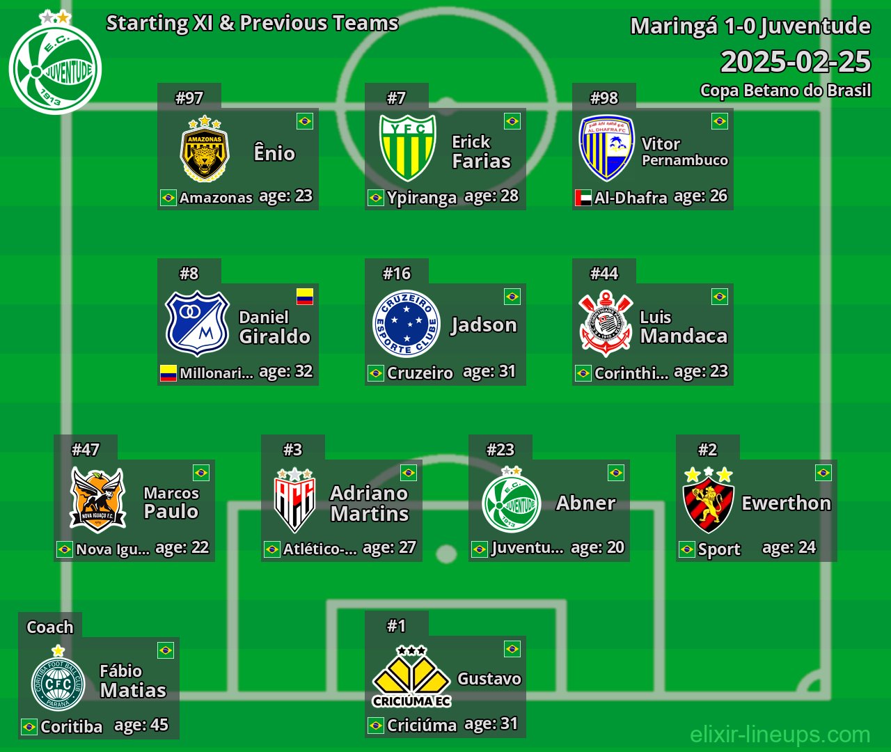 Juventude Starting XI & Previous Teams 2025-02-25