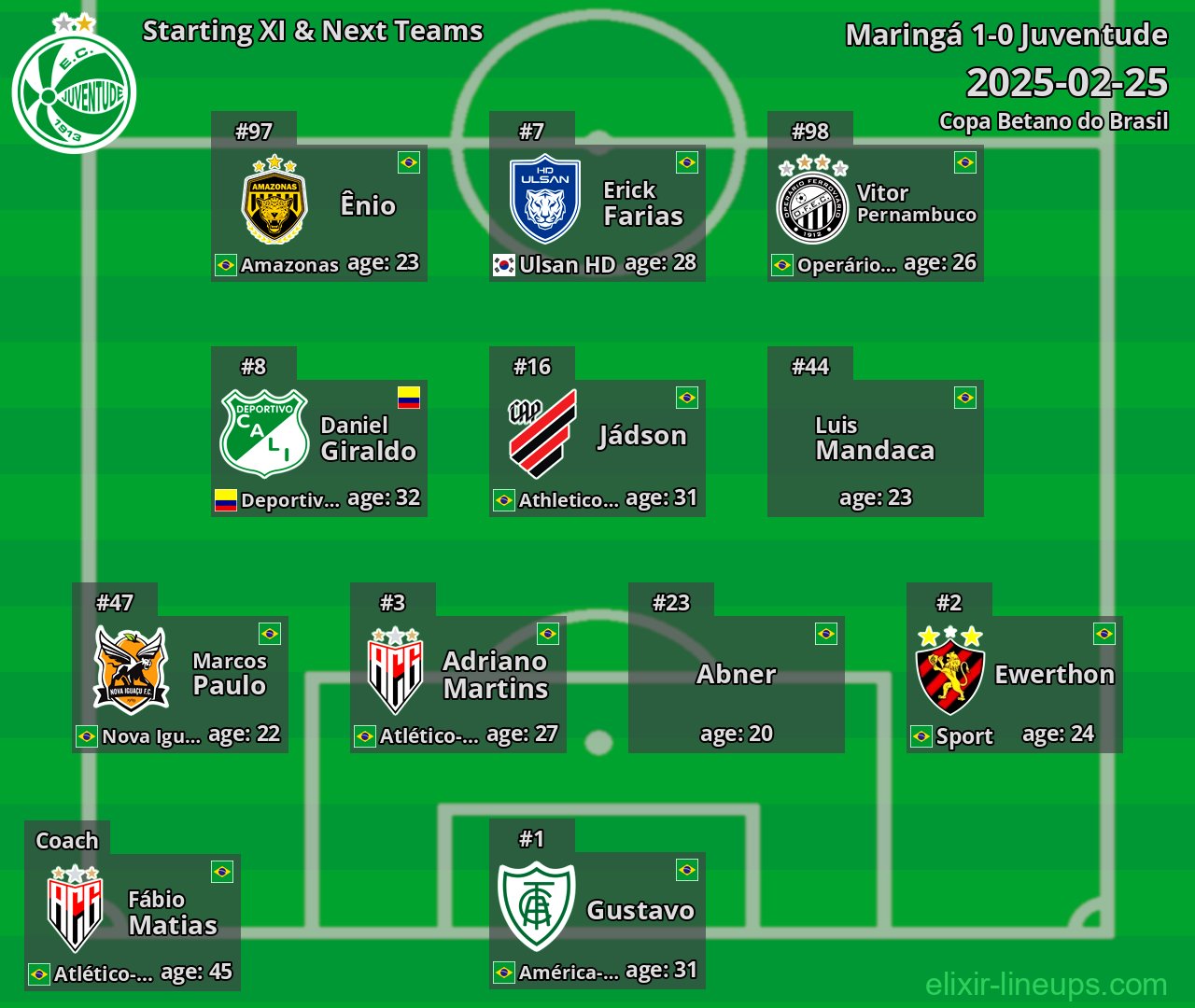 Juventude Starting XI & Next Teams 2025-02-25