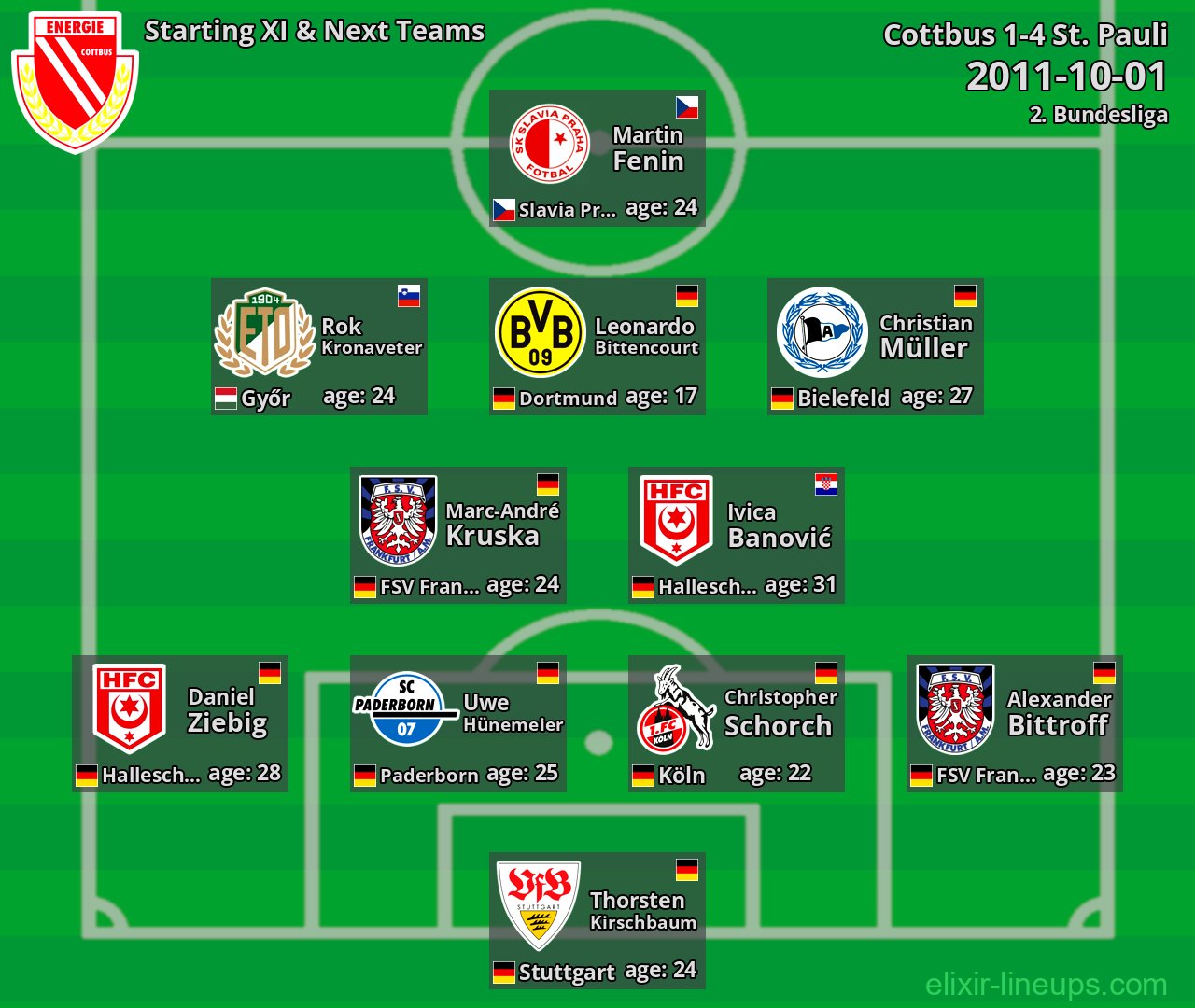 Cottbus Starting XI & Next Teams 2011-10-01